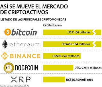 Conozca las plataformas mediante las cuales puede comprar y vender  criptomonedas